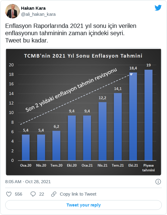 Hakan Kara: "Enflasyon raporlarında 2021 yıl sonu için verilen enflasyonun tahmininin zaman içindeki seyri. Tweet bu kadar."